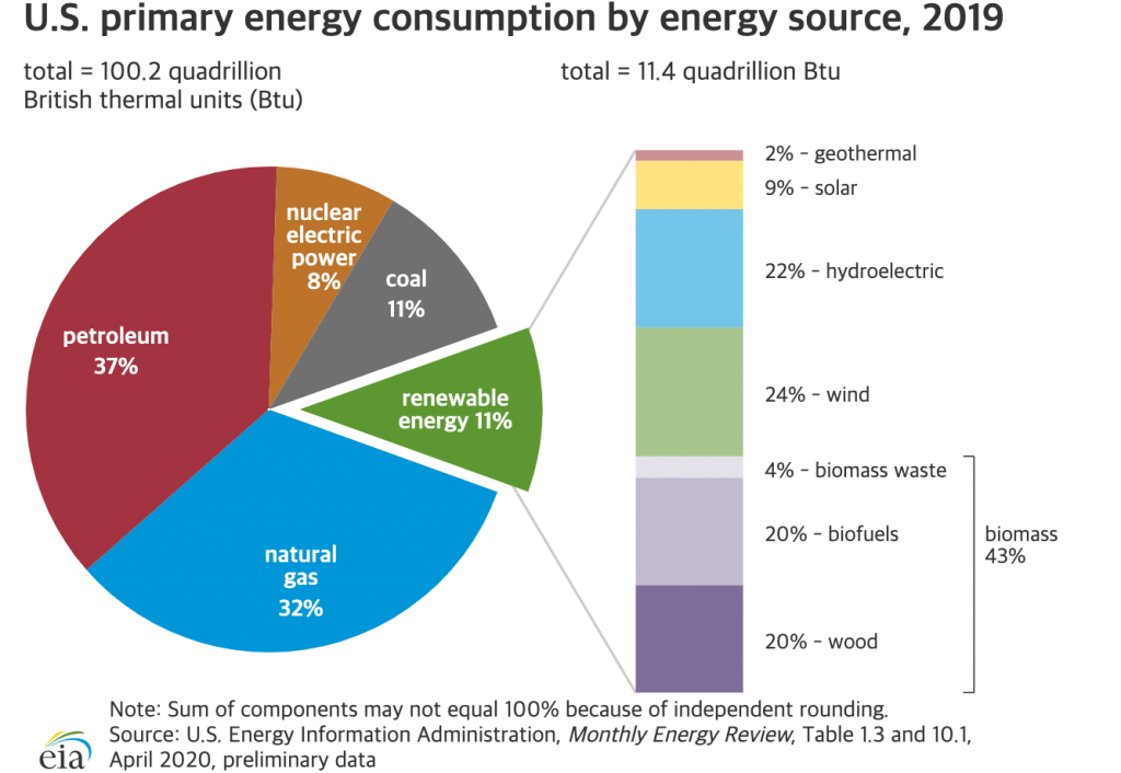 미국에 대해 알아보자2 (미국의 에너지: 자급률, 주요 소비자원, 생산 자원, 셰일혁명 등 ) | Nyea 블로그